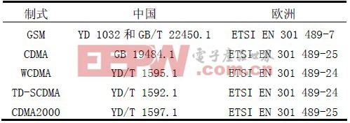 表2 中国/欧洲移动通讯终端产品标准对照表