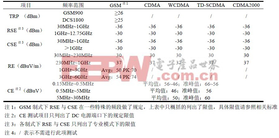 表7 中国标准EMI 测试限值