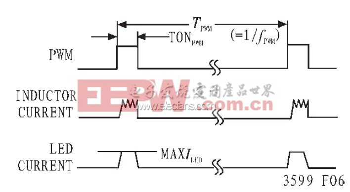 圖3 PWM 脈寬時序與LED 電流關(guān)系圖