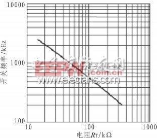 圖4 開(kāi)關(guān)頻率與管腳RT所接電阻值關(guān)系曲線圖