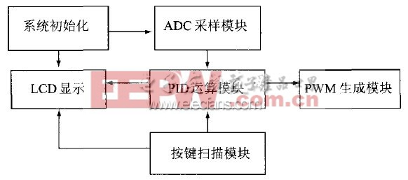 圖7 軟件模塊流程圖