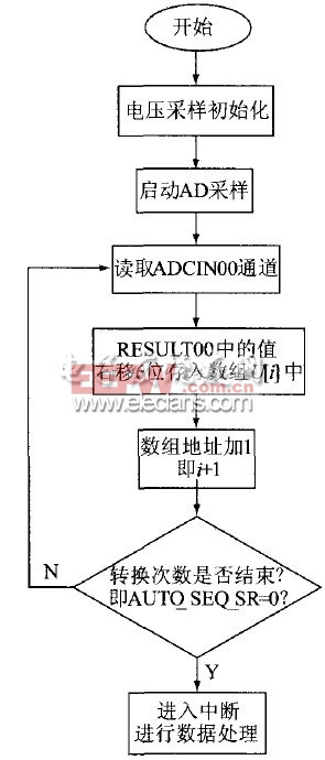 圖8 電壓采樣程序流程圖