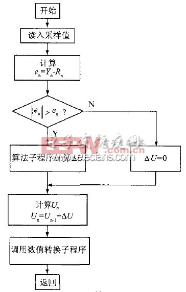 圖9 PID運(yùn)算程序流程圖