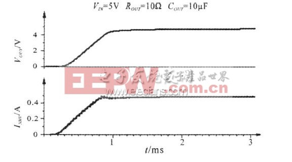 图5  启动时功率管电流和负载输出电压