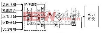 圖1 V2G參與系統(tǒng)調峰的示意圖