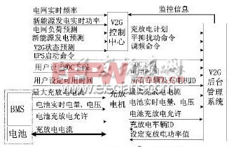 圖2 V2G控制方式