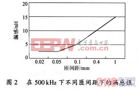 不同的間隙下漏感和交流阻抗的變化