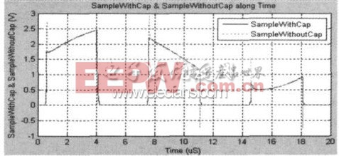 圖7 添加電容Ccompare 前后的比較