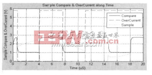 圖8 過(guò)流保護(hù)電路仿真結(jié)果