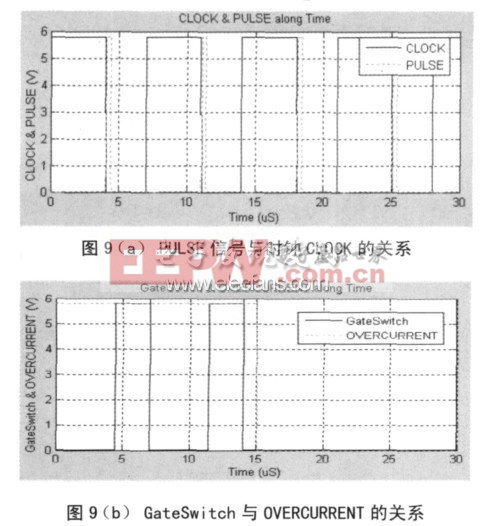 圖9 控制邏輯電路的仿真