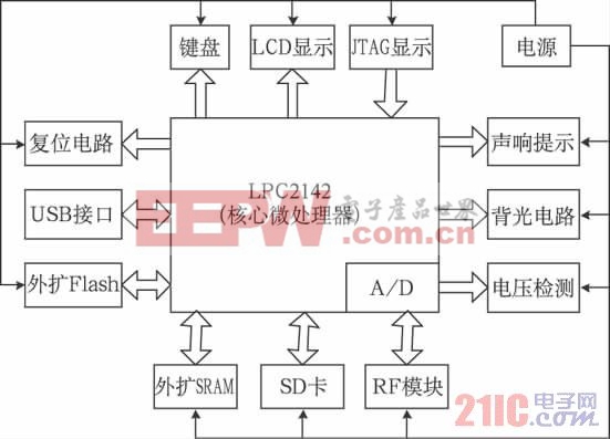 圖1 系統(tǒng)硬件框圖