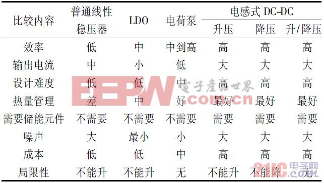 表1 4 種電源芯片的比較