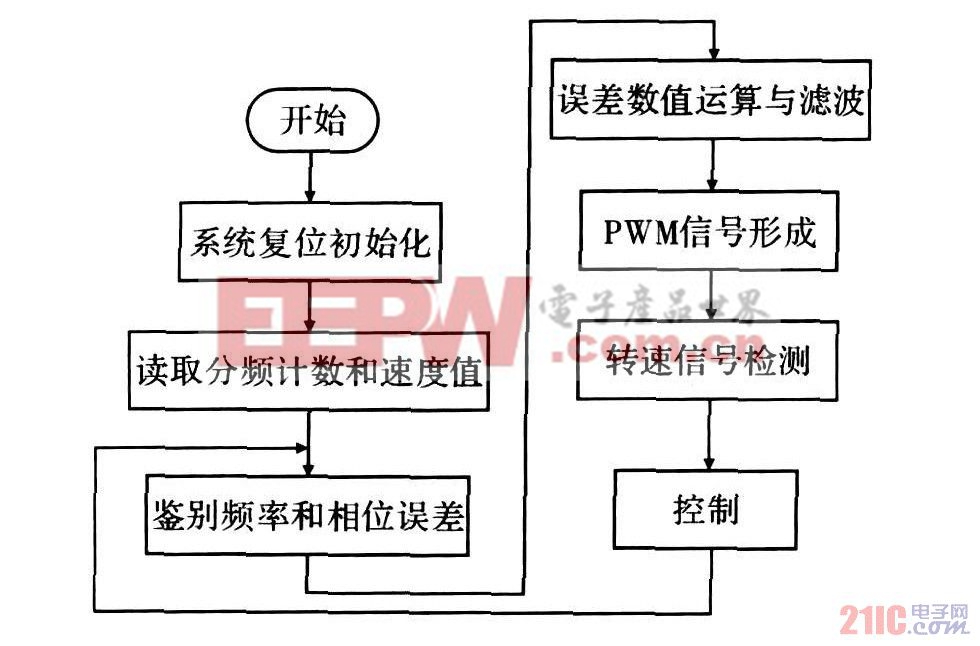 控制系統(tǒng)主程序流程圖