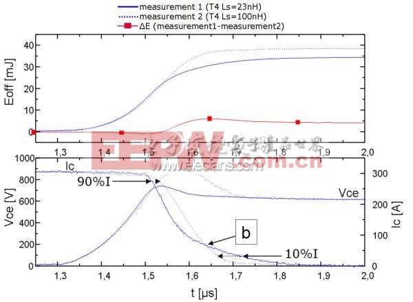 图3：小功率IGBT的关断特性：上图显示的是损耗/时间的曲线(实线：L=23nH、虚线：L=100nH)；下图显示的是电压和电流曲线。(电子系统设计)