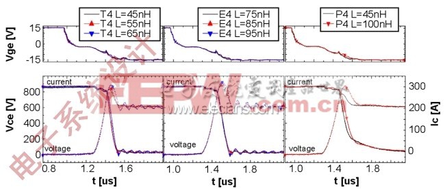 图6：开关曲线作为三款IGBT杂散电感LSd的函数：T4(左)、E4(中)、P4(右)；上图为栅极电压；下图为电流和电压曲线。(电子系统设计)