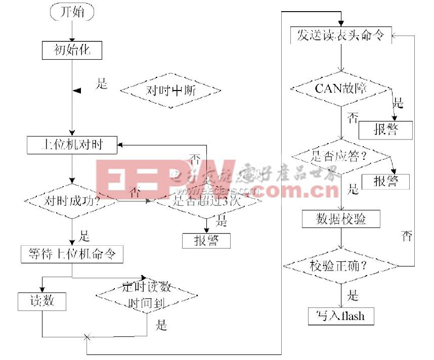 圖4系統(tǒng)軟件流程圖