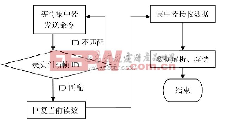 圖5數(shù)據(jù)收發(fā)流程圖