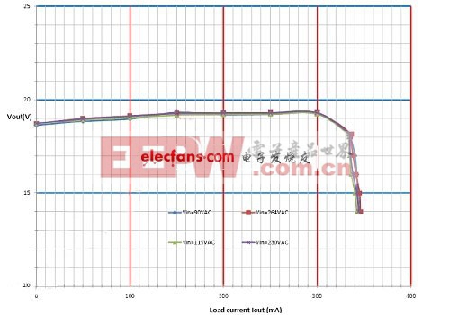 圖三、 GT5010 在85~264V輸入時(shí)恒流特性。(電子系統(tǒng)設(shè)計(jì))