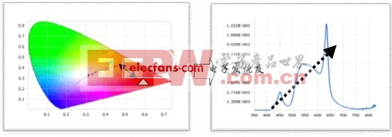 圖2：模組光源光譜構(gòu)成分析。(電子系統(tǒng)設計)