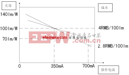 圖4：成本與操作電流的關系。(電子系統(tǒng)設計)