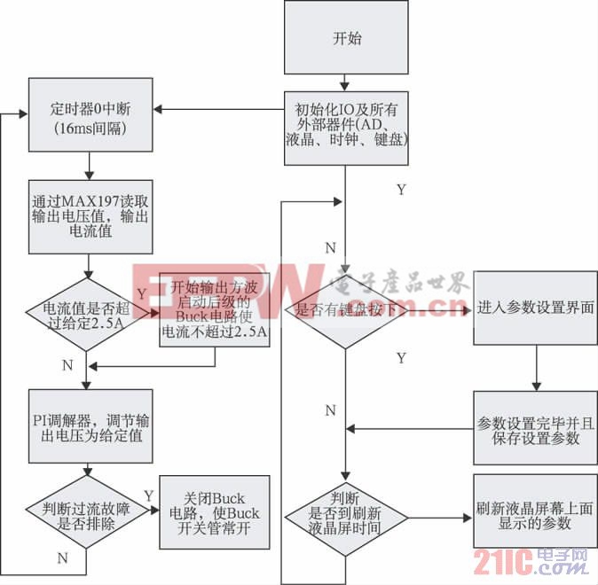 圖4 軟件流程圖