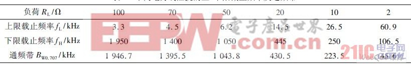 不同電力線阻抗的上、下限截止頻率及通頻帶
