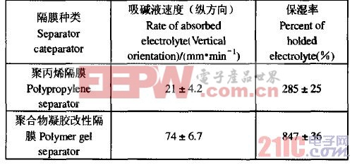 聚丙烯隔膜和聚合物凝膠改性隔膜性能參數(shù)的比較