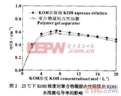 25℃下KOH濃度對聚合物凝膠改性隔膜及KOH