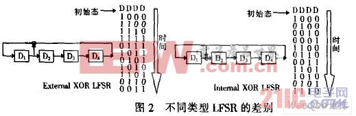 不同類型LFSR的差別