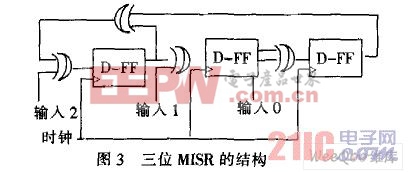 三位MISR的結(jié)構(gòu)