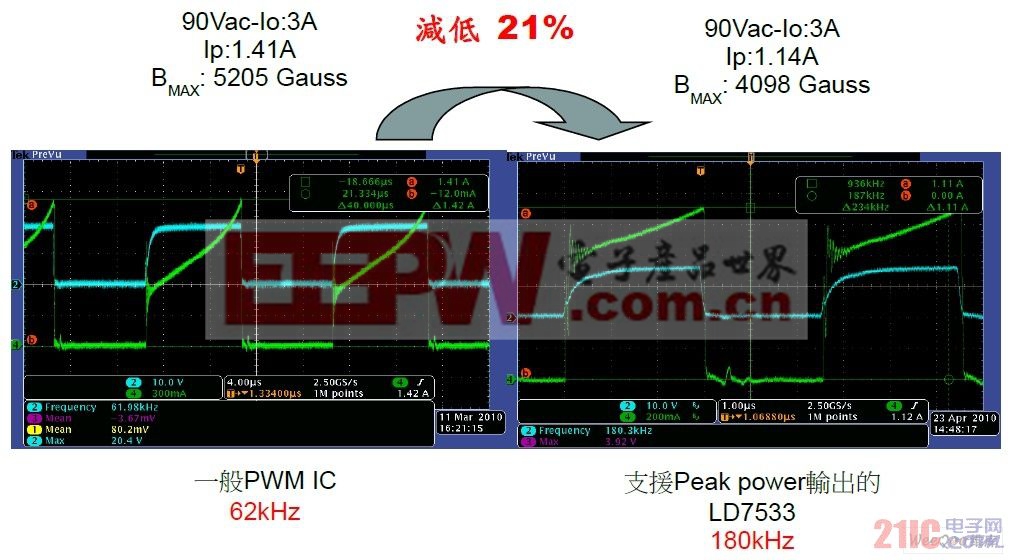 LD7533與一般PWM IC比較