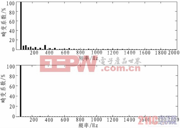 滤波前后A相电压的频谱