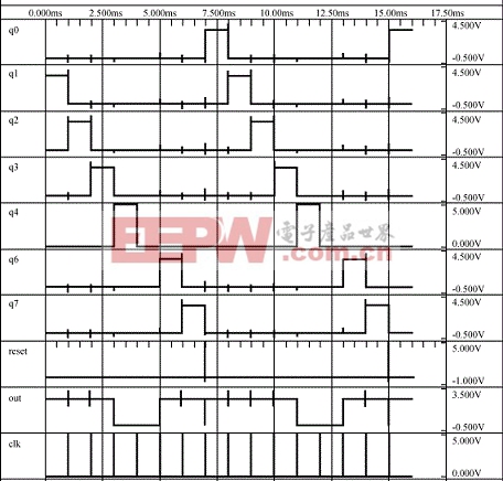 CD4017B及外围线路输入与输出的仿真图