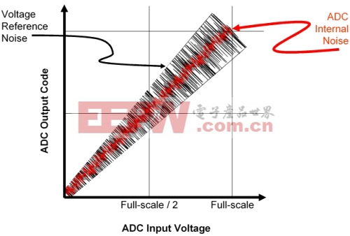 图2：电压参考和 ADC 噪声对转换器输出码的影响。（电子系统设计）