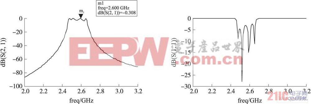 傳輸、反射系數(shù)仿真曲線圖