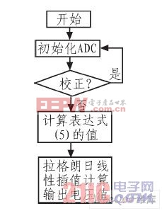 軟件設(shè)計(jì)流程圖