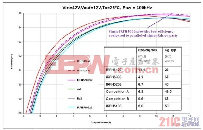 IR的PQFN器件在次級整流應(yīng)用中比競爭器件表現(xiàn)更好