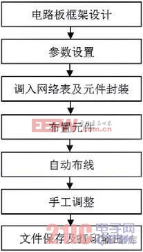  印制電路板圖設(shè)計(jì)流程圖