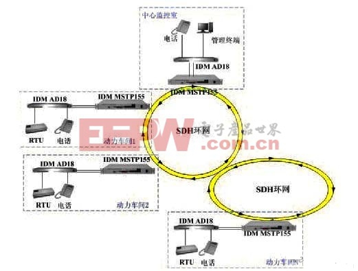 圖2-2IDMAD18接入SDH環(huán)網(wǎng)應(yīng)用示意圖