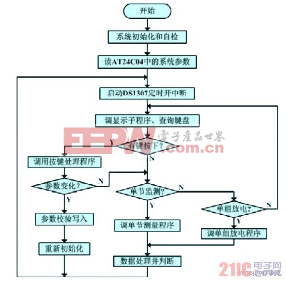 下位機主程序流程圖