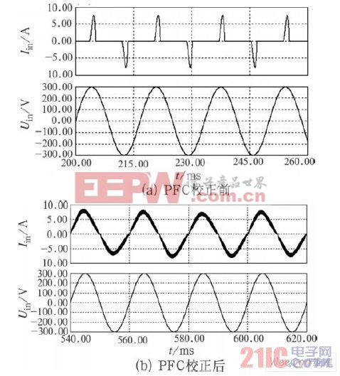 PFC校正前后輸入電壓和電流波形圖