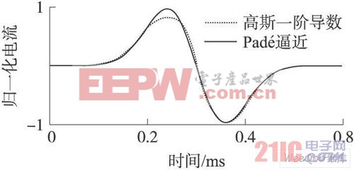  Pad 逼近的圖像