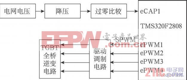 鎖相方案硬件框圖