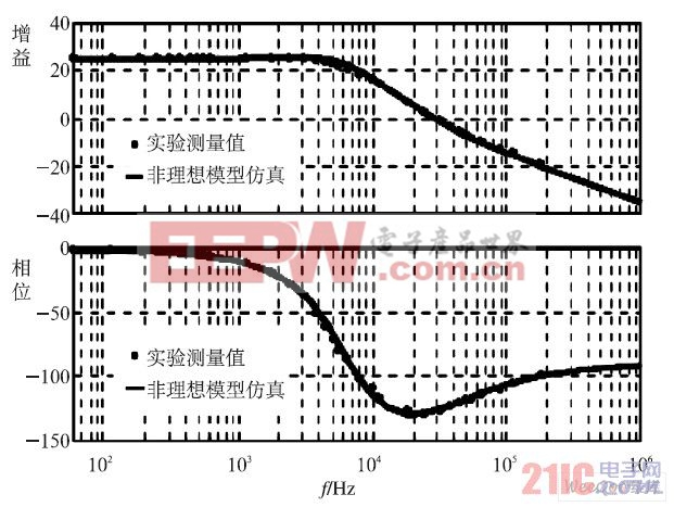 實(shí)際Buck 變換器Gvd (s )Bode 圖試驗(yàn)結(jié)果和仿真模型的比較