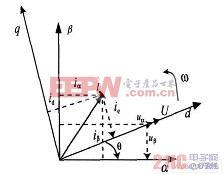 d 轴电网电压定向的PWM整流器矢量图