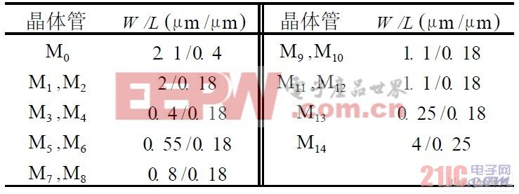 比較器核心電路各晶體管的寬長比