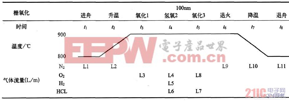 柵氧化工藝條件