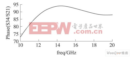 Ku波段雙Schiffman移相器模擬結(jié)果