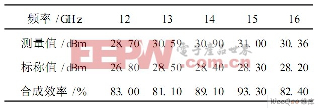 被測(cè)放大器飽和功率