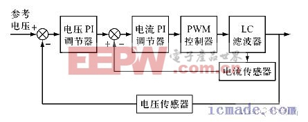 電壓、電流雙閉環(huán)PI 控制原理框圖